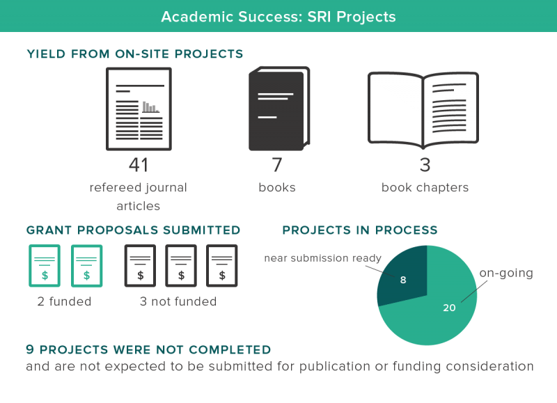 Figures on projects conducted by SRI