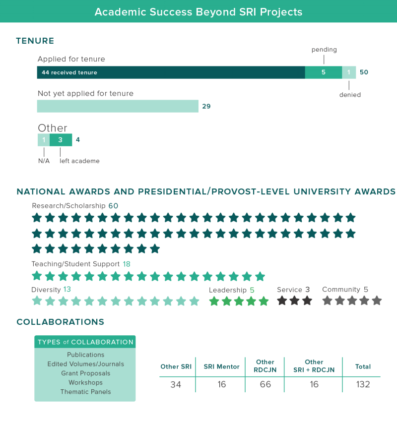 Academic success of SRI participants