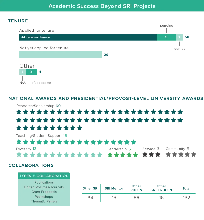 Academic success of SRI participants